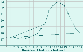 Courbe de l'humidex pour De Bilt (PB)