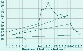 Courbe de l'humidex pour Saint-Haon (43)