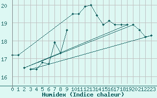 Courbe de l'humidex pour Brescia / Ghedi