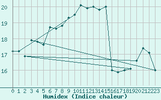 Courbe de l'humidex pour Helsinki Harmaja