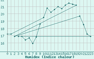 Courbe de l'humidex pour Ploumanac'h (22)