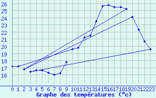 Courbe de tempratures pour Dole-Tavaux (39)
