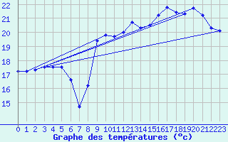 Courbe de tempratures pour Pointe de Chassiron (17)