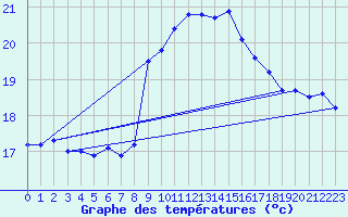 Courbe de tempratures pour Cap Sagro (2B)