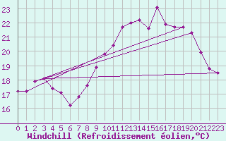 Courbe du refroidissement olien pour Cap Gris-Nez (62)