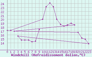 Courbe du refroidissement olien pour Valbonne-Sophia (06)