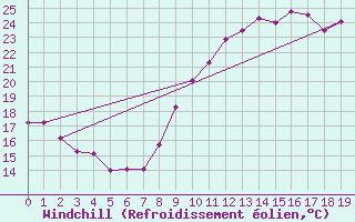 Courbe du refroidissement olien pour Saint-Paul-de-Fenouillet (66)