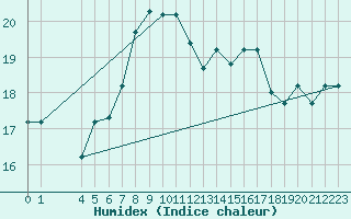 Courbe de l'humidex pour Bizerte