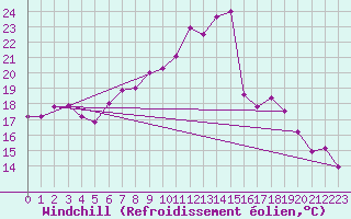 Courbe du refroidissement olien pour Delemont