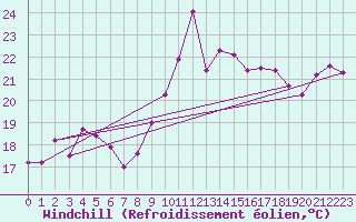 Courbe du refroidissement olien pour Cap Bar (66)
