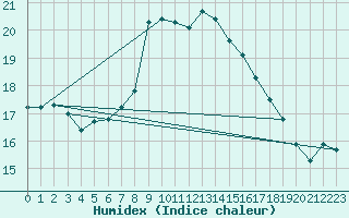 Courbe de l'humidex pour Cabo Vilan