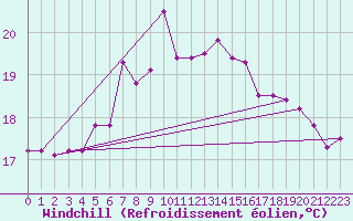 Courbe du refroidissement olien pour Ruhnu