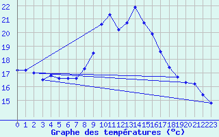 Courbe de tempratures pour Figari (2A)