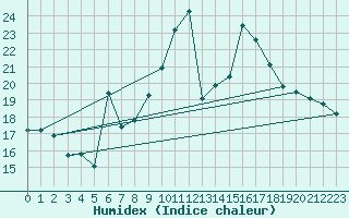 Courbe de l'humidex pour Vence (06)