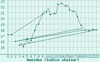 Courbe de l'humidex pour Guernesey (UK)