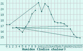 Courbe de l'humidex pour Hoerby