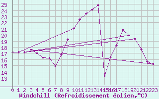 Courbe du refroidissement olien pour Ruffiac (47)