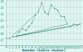 Courbe de l'humidex pour Cardinham