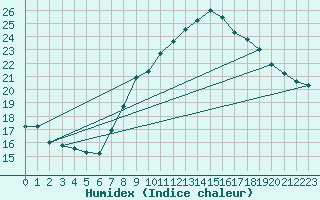 Courbe de l'humidex pour Dunkerque (59)