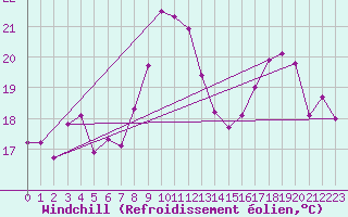 Courbe du refroidissement olien pour Nevers (58)