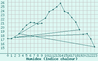 Courbe de l'humidex pour Nantes (44)