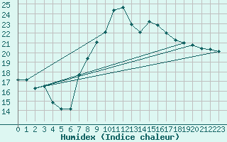 Courbe de l'humidex pour Simplon-Dorf