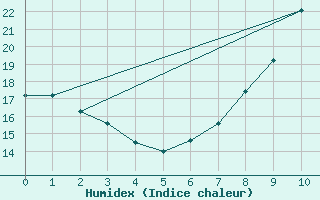 Courbe de l'humidex pour Bergerac (24)