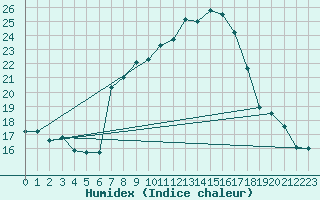Courbe de l'humidex pour Brescia / Ghedi