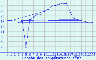 Courbe de tempratures pour Manschnow