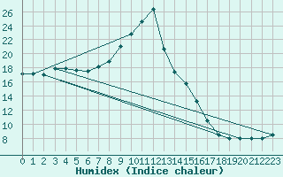 Courbe de l'humidex pour St.Poelten Landhaus