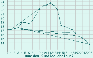 Courbe de l'humidex pour Saltdal