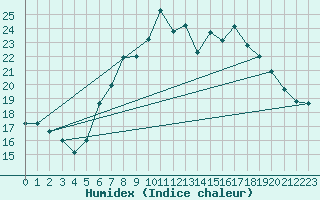 Courbe de l'humidex pour Oron (Sw)