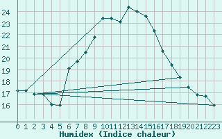 Courbe de l'humidex pour Kremsmuenster