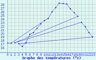 Courbe de tempratures pour Lahr (All)