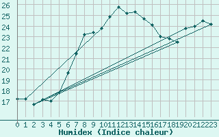 Courbe de l'humidex pour Putbus