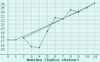 Courbe de l'humidex pour Bernburg/Saale (Nord