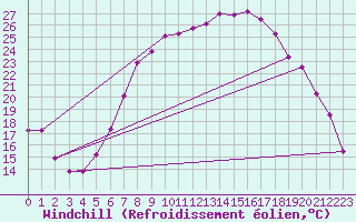 Courbe du refroidissement olien pour Waibstadt