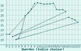Courbe de l'humidex pour Lecce
