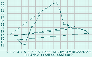 Courbe de l'humidex pour Reinosa