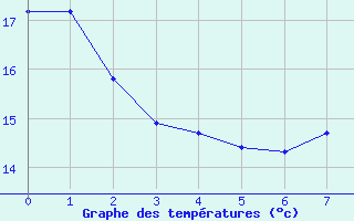 Courbe de tempratures pour Gruissan (11)