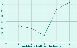 Courbe de l'humidex pour Ankara / Central