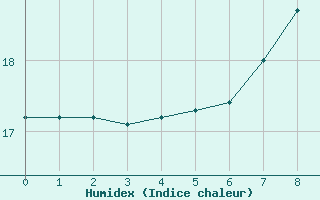 Courbe de l'humidex pour Itzehoe