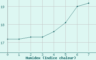 Courbe de l'humidex pour Kleinzicken