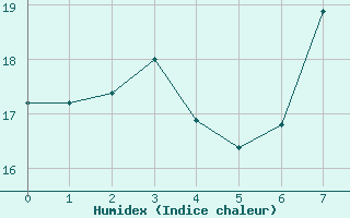 Courbe de l'humidex pour Dohne