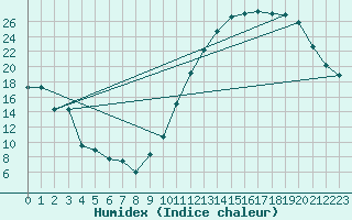 Courbe de l'humidex pour Carrion de Calatrava (Esp)