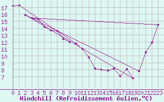 Courbe du refroidissement olien pour Auckland Aerodrome Aws