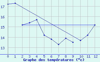 Courbe de tempratures pour Resende