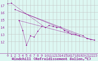 Courbe du refroidissement olien pour Chur-Ems