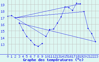 Courbe de tempratures pour Valleroy (54)