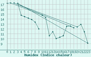 Courbe de l'humidex pour Punta Galea